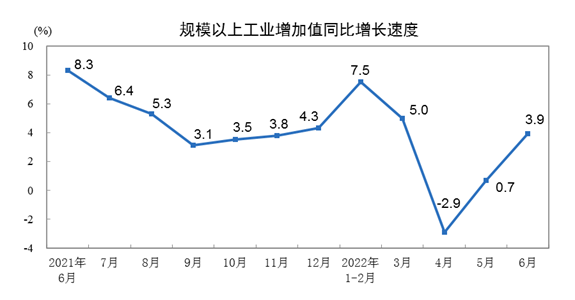 2022年6月份規(guī)模以上工業(yè)增加值增長3.9%