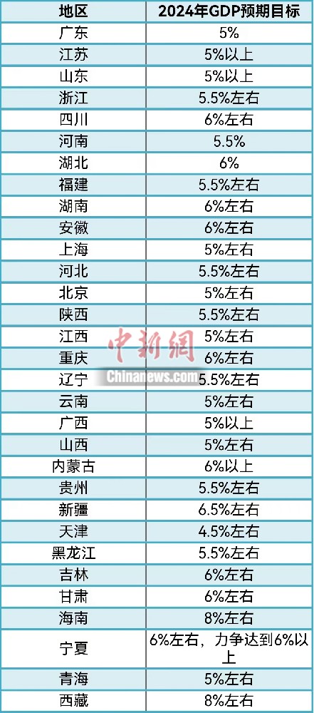 31省份敲定2024年GDP目標(biāo)，主打“創(chuàng)新牌”